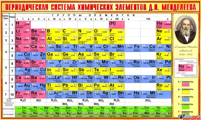 Как быстро выучить таблицу Менделеева?